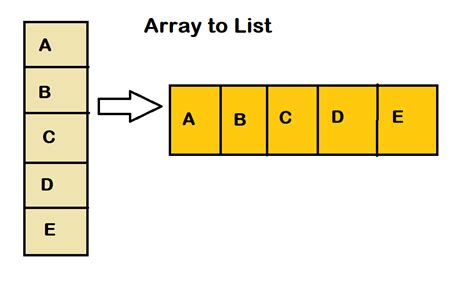 java array of arraylist example.